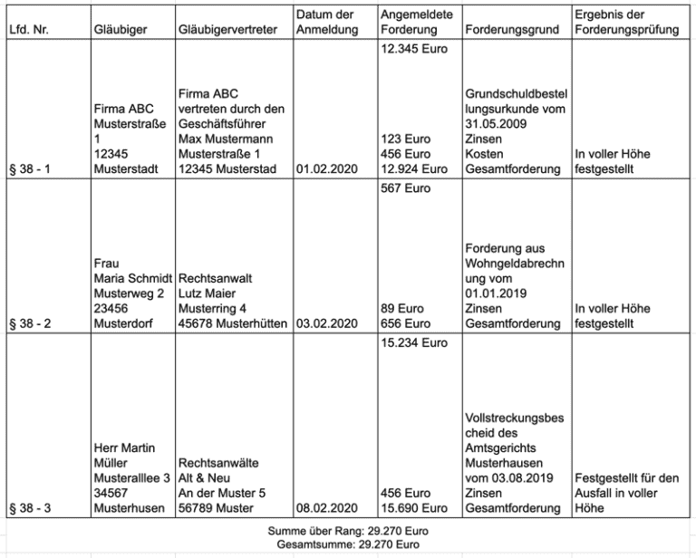 Insolvenztabelle – Was ist eine Insolvenztabelle?