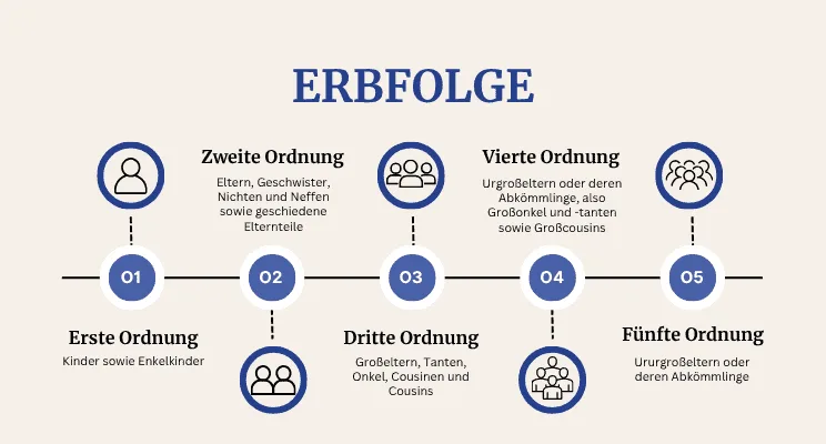 Gesetzliche Erbfolge, Erbfolge ohne Testament